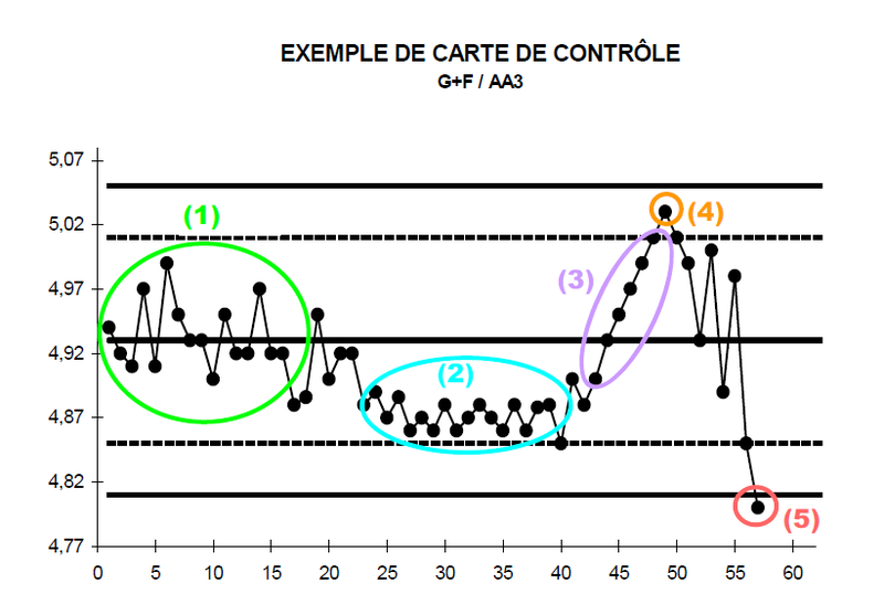 How To Interpret Control Charts